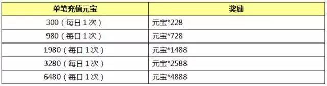 封神英雄榜手游5月11日-5月17日活动大全 累充返利活动内容详解图片3
