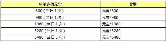 封神英雄榜手游半周年活动大全　登陆送豪礼免费重生图片2