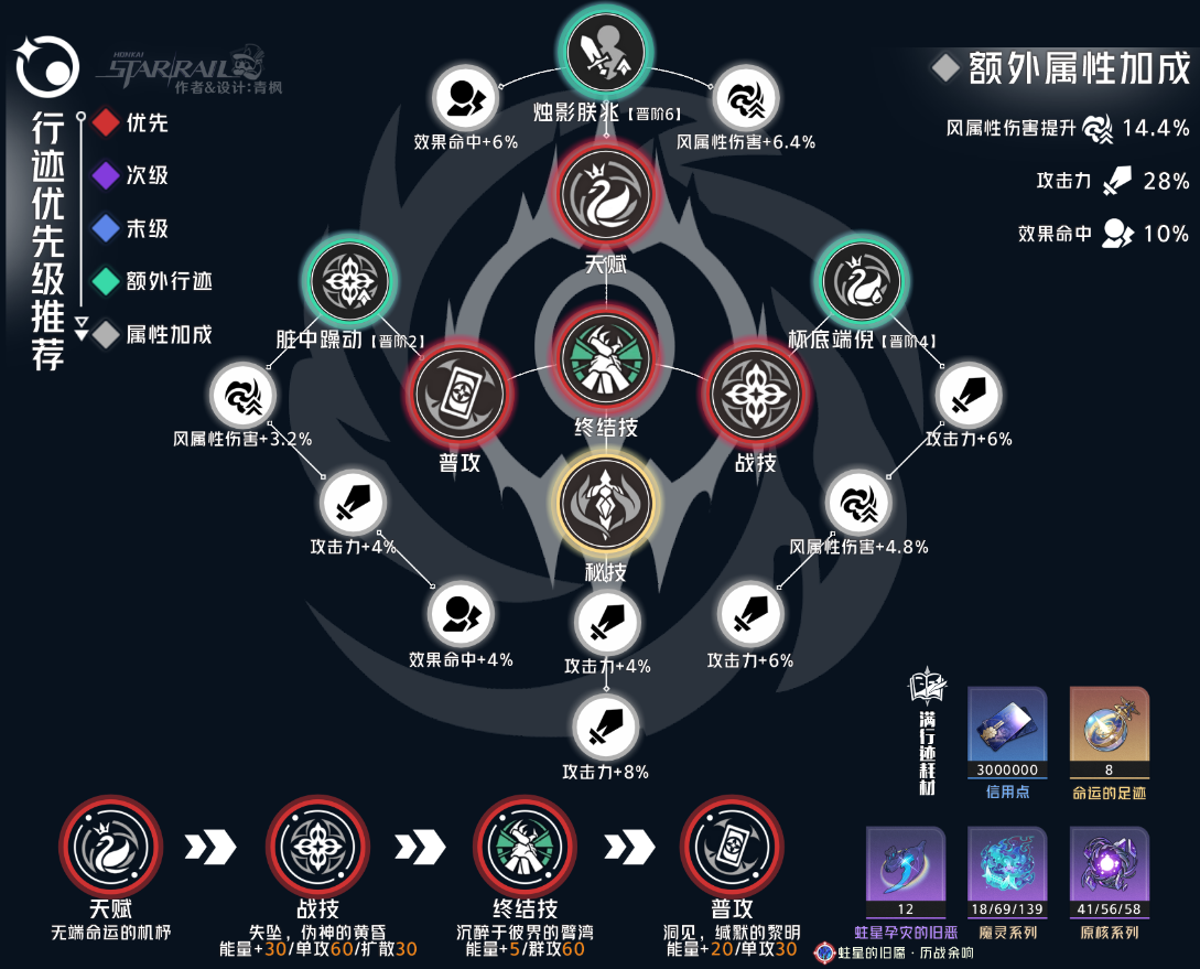 崩坏星穹铁道黑天鹅行迹怎么加点