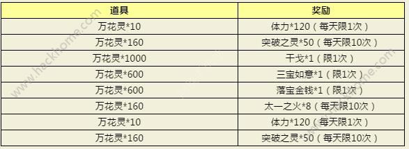 封神英雄榜手游愚人节活动大全 4月1日-4月2日登陆送龙石详解图片1