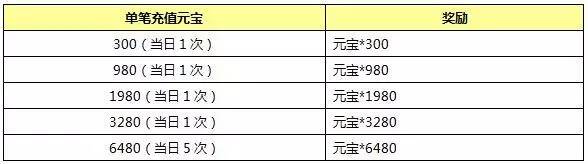 封神英雄榜手游4月24日-4月25日八阶符印充值送活动内容一览