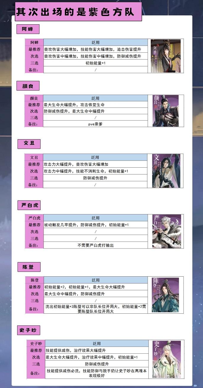 代号鸢角色命盘怎么搭配