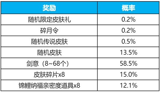 王者荣耀碎月令一个值多少钱