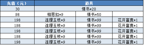 仙剑奇侠传3D回合520活动大全 赠花情意得尊享地契活动内容详解图片4