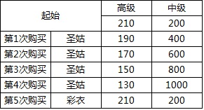 新仙剑奇侠传手游铜钱换元宝全面攻略 平民崛起时代即将到来图片3