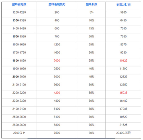 王者荣耀巅峰战力加分规则是什么