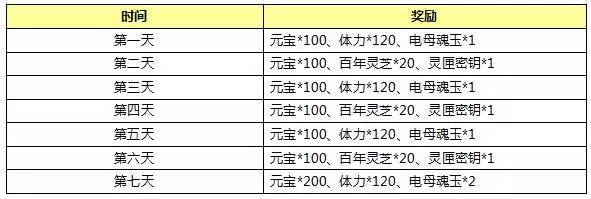 封神英雄榜手游半周年活动大全　登陆送豪礼免费重生