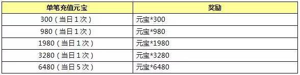 封神英雄榜手游4月22日-4月23日累充得限时专属时装活动详解