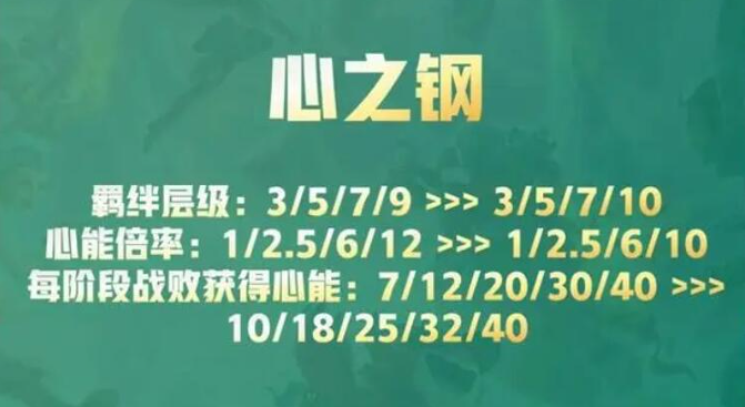 云顶之弈s10心之钢层数奖励有哪些