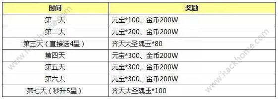 封神英雄榜手游春节活动大全 登陆领红包得14资质大圣​