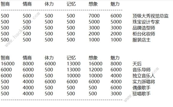 中国式家长女儿职业攻略大全 美妆及歌后线达成技巧总汇图片2