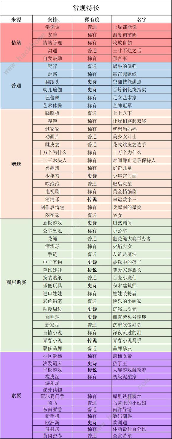 中国式家长女儿专属特长大全 常规及职业特长属性一览​