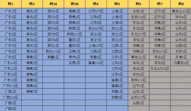 dnf跨区是怎么划分的