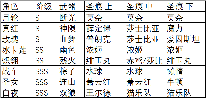 崩坏3高级区红莲保级阵容攻略 红莲迪拉克保级阵容推荐