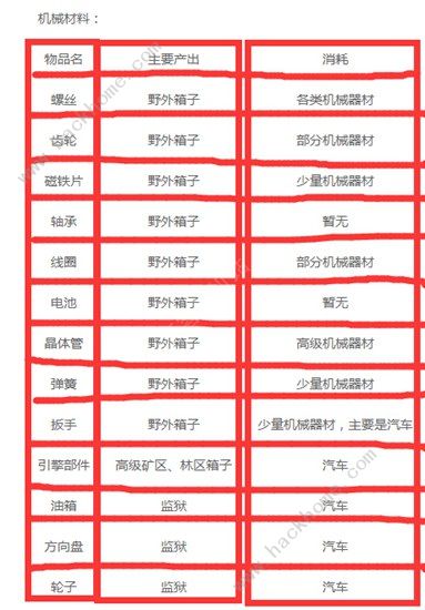废土行动机械材料大全 机械材料怎么获得
