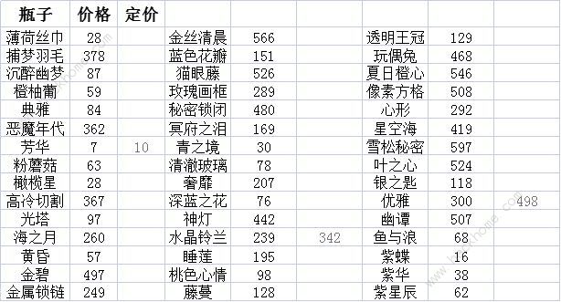 花与香水与猫瓶子价格大全 全瓶子配方价格总汇图片2