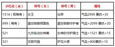 御剑情缘3月7日更新公告 女神投票活动、孩子装备祝福等级调整图片2