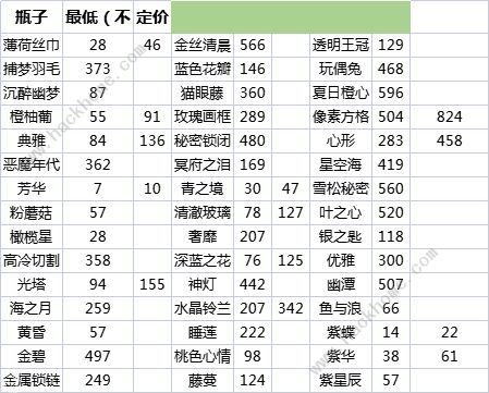 花与香水与猫瓶子价格大全 全瓶子配方价格总汇​