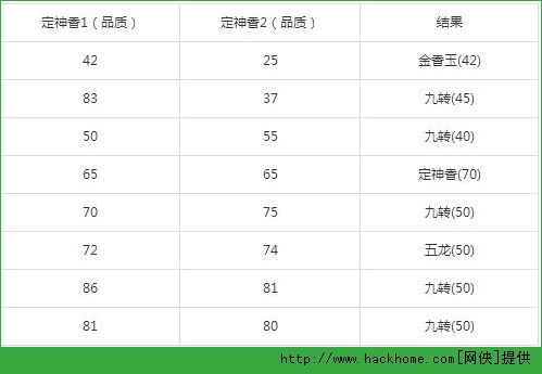 梦幻西游手游重炼三级药品质会变高吗 三级药重炼等级效果测试图片2