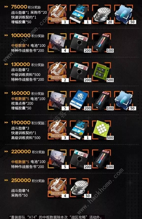 少女前线战区攻略活动奖励汇总 战区活动积分兑换表图片2