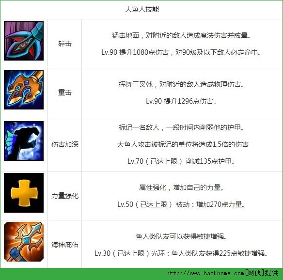 刀塔传奇大鱼人竞技场阵容搭配及站位解析图片1