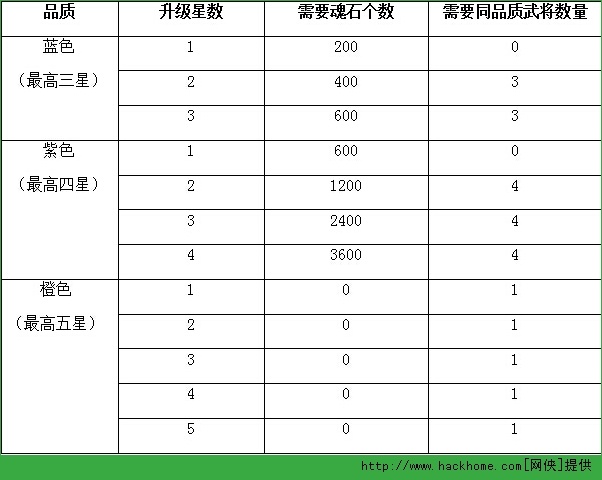 刀塔防狼升星系统攻略解析图片2