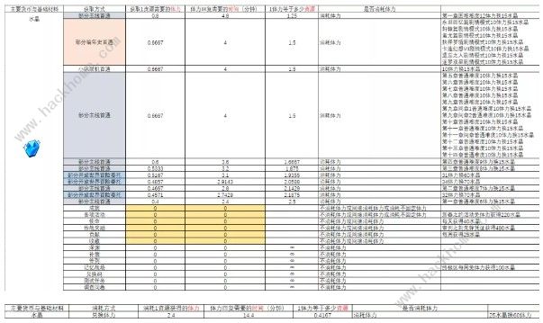 崩坏3远征材料怎么获得 远征材料获取攻略图片2
