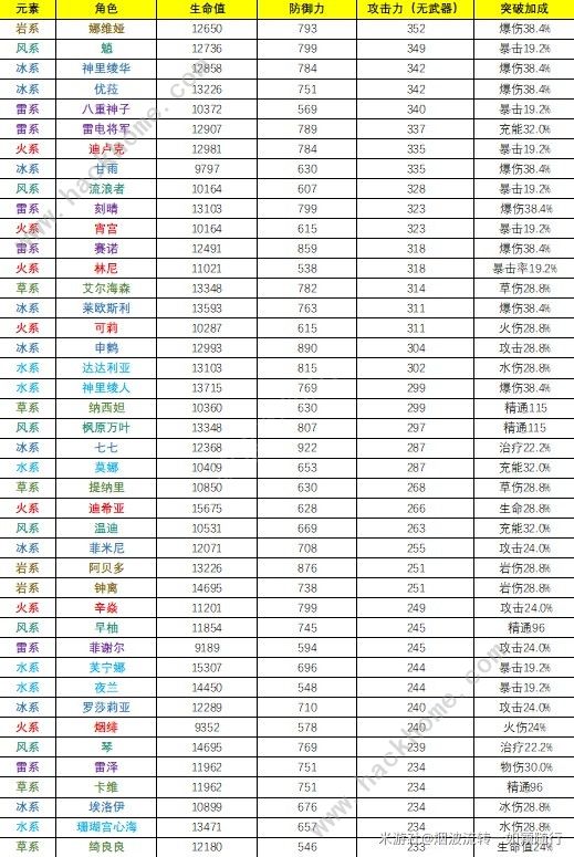 原神4.3全角色基础属性排行榜 哪个角色基础属性最高图片7