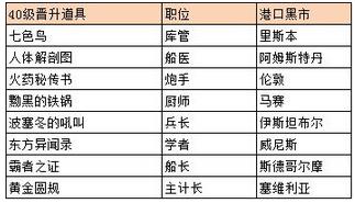 航海日记攻略大全 新手少走弯路技巧总汇图片2