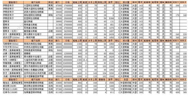 航海日记超详细攻略 中後期跑商及材料船只属性详解