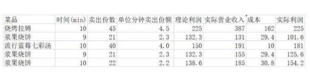 摩尔庄园手游餐厅最快盈利攻略 餐厅营业时间及菜谱推荐