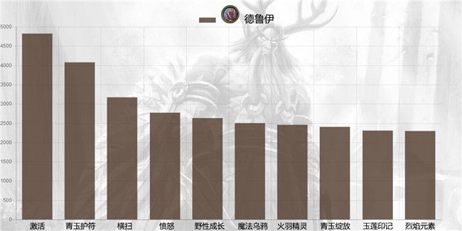 炉石传说2017年6月单卡登场排行 帕奇斯依旧称王图片2