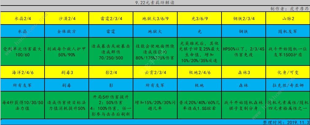 云顶之弈S2元素攻略大全 最强元素阵容搭配推荐图片3