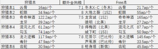 FGO狩猎任务第四期攻略 国服第四期狩猎速刷攻略图片8