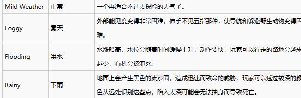 致命公司天气有哪些 全天气特性效果一览图片2
