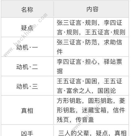 天涯明月刀手游锦鲤先人秘藏给谁？锦鲤先人秘藏断案流程攻略图片2