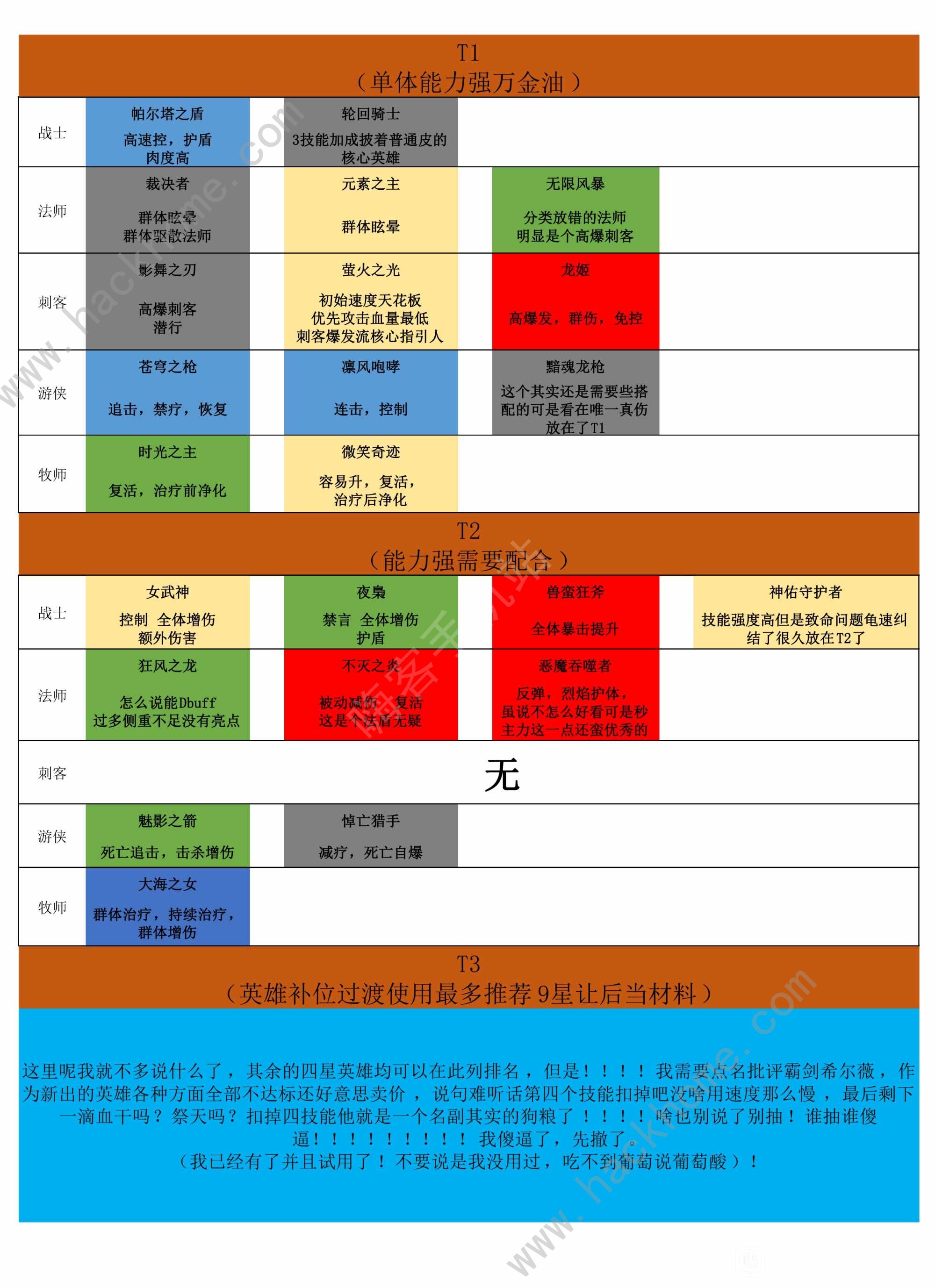 上古王冠2021英雄推荐排行榜 最强英雄推荐分享图片4