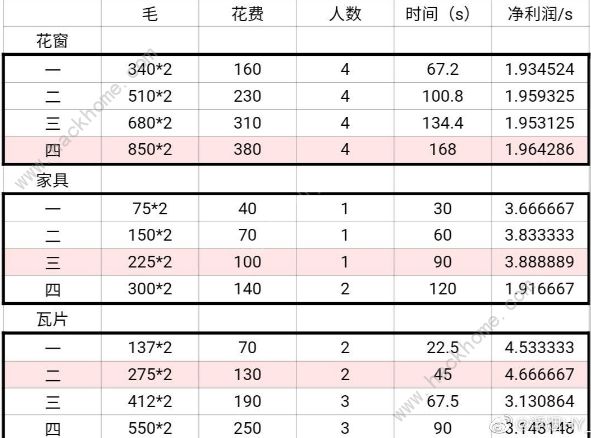 江南百景图杭州商栈布局攻略 杭州商栈收益最高布搭配推荐图片4