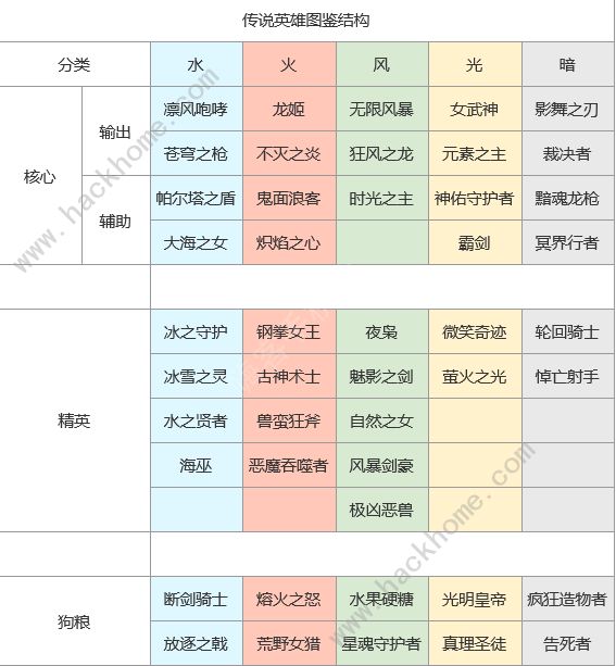 上古王冠2021英雄推荐排行榜 最强英雄推荐分享图片2