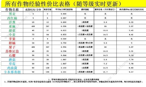 新庄园时代等级提升攻略 怎么升级快图片2