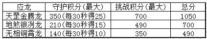 诛仙手游试剑寻龙积分兑换奖励详解