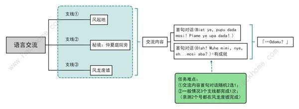 原神语言交流与诗歌交流怎么过 4.2语言交流与诗歌交流选择攻略图片1