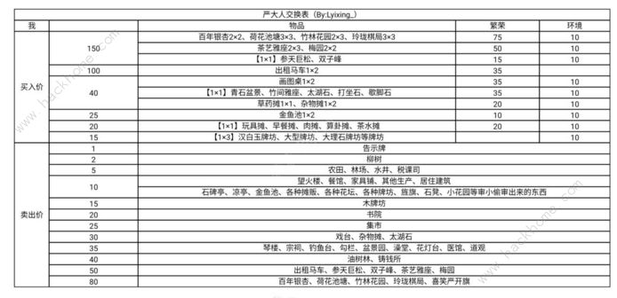 江南百景图最新版严大人物品交换表 平民及月卡党兑换推荐