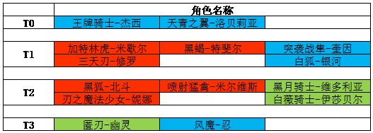 机动战姬聚变五星角色推荐 初始选什么五星好​