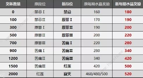 崩坏3终极区深渊调整方案 新版终极区深渊优化数据一览