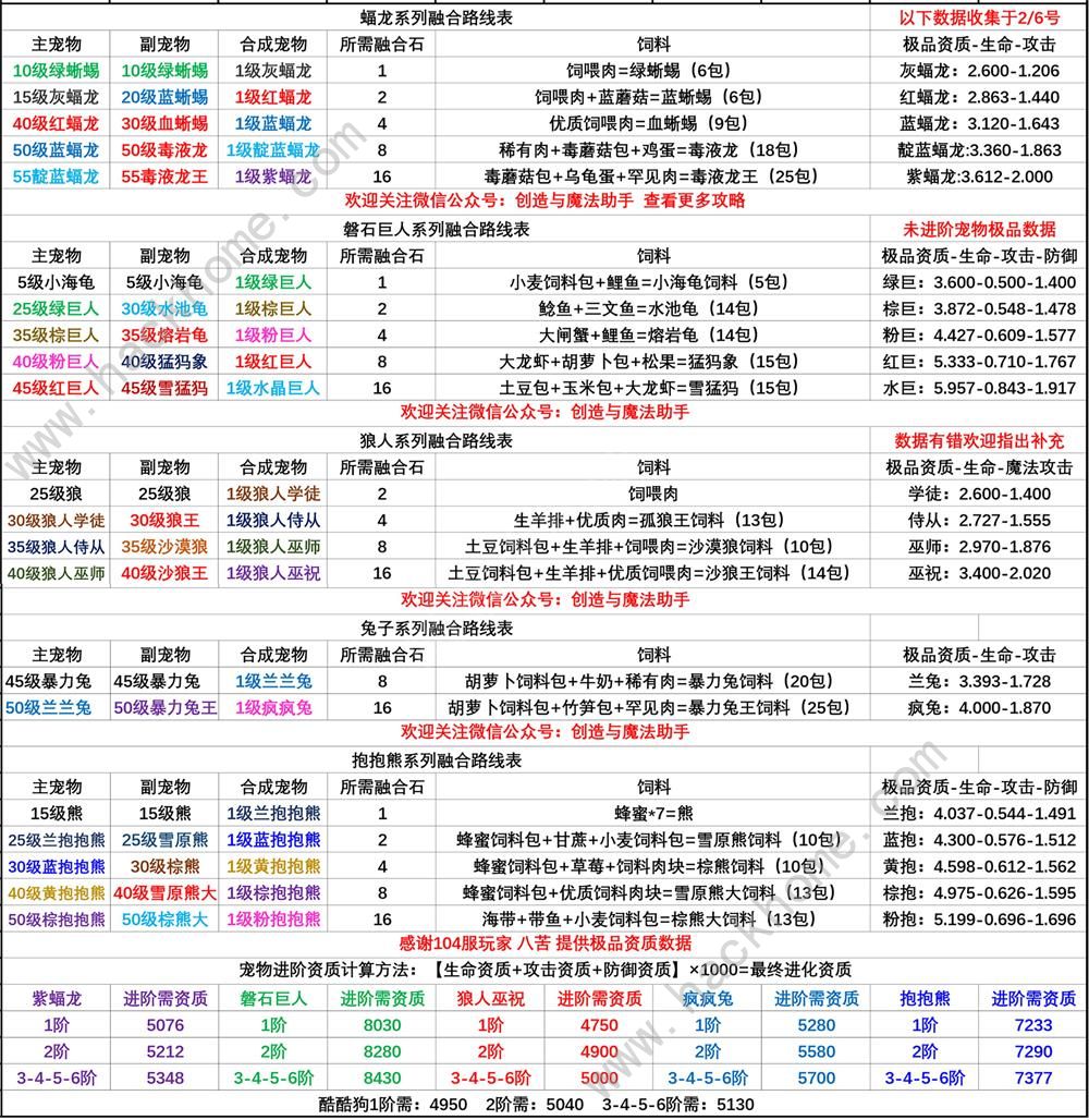 创造与魔法2020融合宠物进阶表 最新融合宠物攻略​