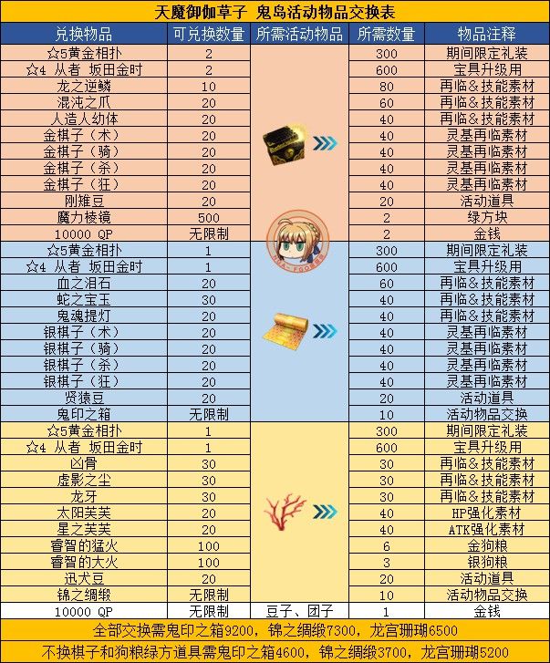 FGO8月鬼岛活动兑换材料攻略 鬼岛活动材料兑换表