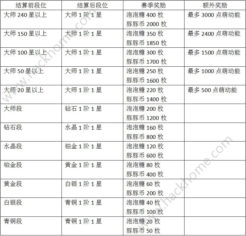 泡泡趴3月30日维护公告 2018新赛季新评分机制上线！图片2