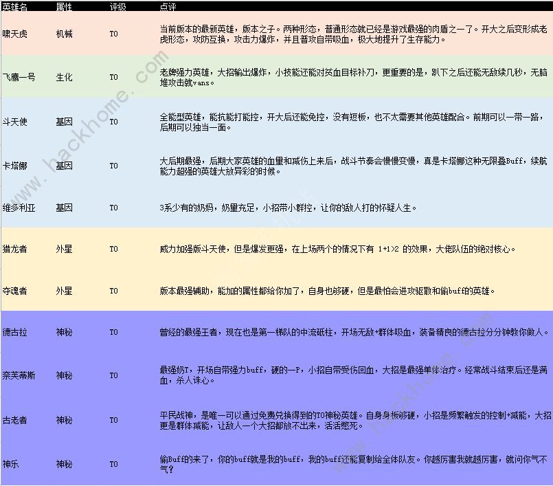 不休战队英雄强度排行大全 不休战队2021最强英雄是哪些图片3