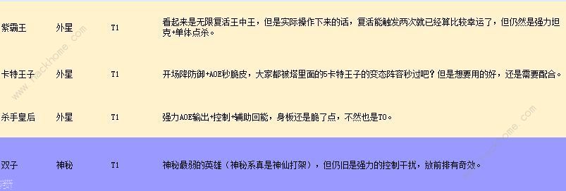 不休战队英雄强度排行大全 不休战队2021最强英雄是哪些图片2